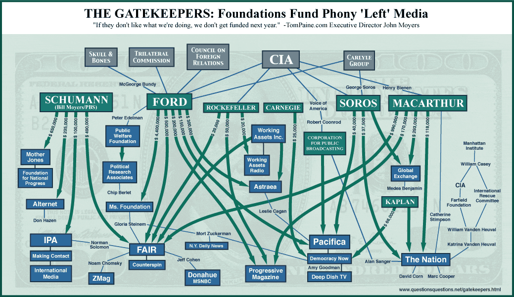 Foundations Fund Gatekeepers