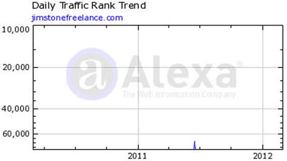 DAily Traffic Rank trend for Jim Stone web site