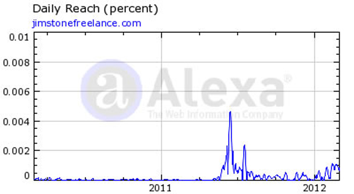 REach graph for Jim Stone web site