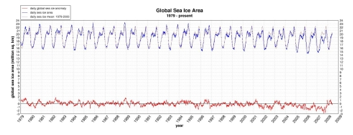 Global Sea Icea Area 1979-present