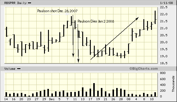 Paulson Shot and Bank stocks trend